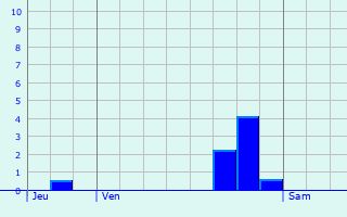 Graphique des précipitations prvues pour Les Authieux-Papion