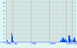 Graphique des précipitations prvues pour Fours-en-Vexin