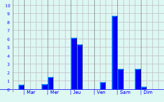 Graphique des précipitations prvues pour Billancourt