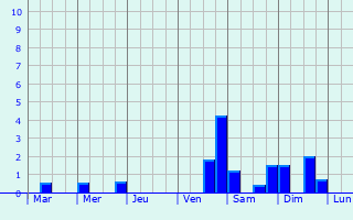 Graphique des précipitations prvues pour Montreuil-l