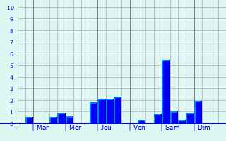 Graphique des précipitations prvues pour Le Mesnil-Amelot