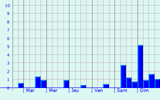 Graphique des précipitations prvues pour Coucy-la-Ville