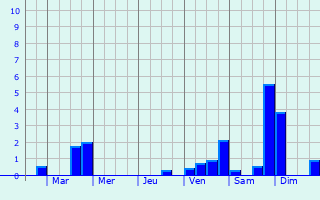 Graphique des précipitations prvues pour Germigny-des-Prs