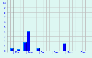 Graphique des précipitations prvues pour Westervoort