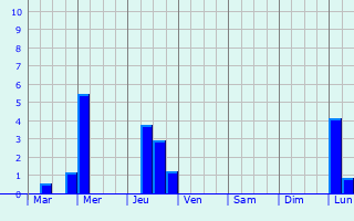 Graphique des précipitations prvues pour Schifferstadt