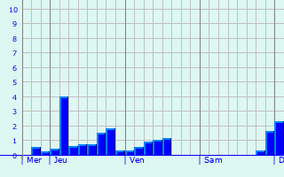 Graphique des précipitations prvues pour Saint-Merd-de-Lapleau