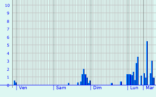 Graphique des précipitations prvues pour Chardogne