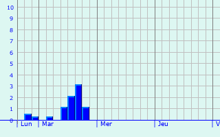 Graphique des précipitations prvues pour Langon