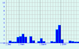 Graphique des précipitations prvues pour Vieille-glise