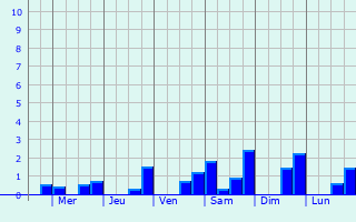 Graphique des précipitations prvues pour Mdrac