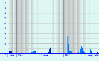 Graphique des précipitations prvues pour Saint-Clment-de-Valorgue