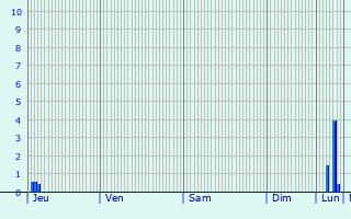 Graphique des précipitations prvues pour Rouvenac