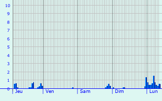 Graphique des précipitations prvues pour Duneau