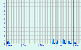 Graphique des précipitations prvues pour Lixheim