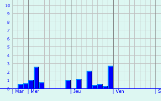 Graphique des précipitations prvues pour Evergem