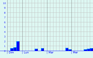 Graphique des précipitations prvues pour Lydney