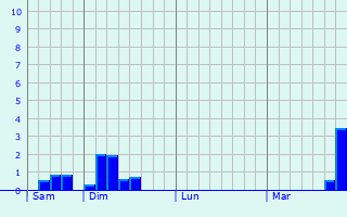 Graphique des précipitations prvues pour Senningerberg