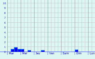 Graphique des précipitations prvues pour Nuevitas