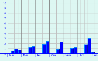 Graphique des précipitations prvues pour Montauban-de-Bretagne