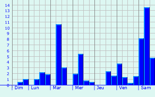 Graphique des précipitations prvues pour Biel/Bienne