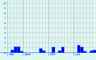 Graphique des précipitations prvues pour Erpeldange-lez-Bous