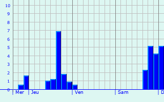 Graphique des précipitations prvues pour tupes