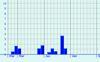 Graphique des précipitations prvues pour Houyet