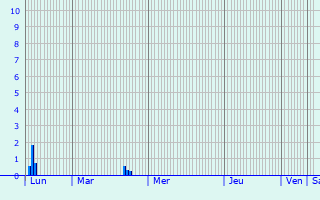 Graphique des précipitations prvues pour Cauchy--la-Tour