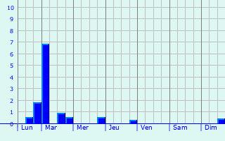 Graphique des précipitations prvues pour Kaundorf