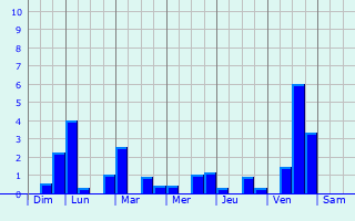 Graphique des précipitations prvues pour Saint-Mard-sur-Auve