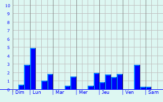 Graphique des précipitations prvues pour Soisy-sur-cole