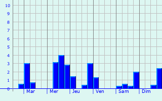 Graphique des précipitations prvues pour Saint-Martin-Sepert