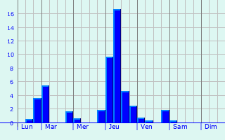 Graphique des précipitations prvues pour Chaumard