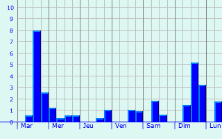 Graphique des précipitations prvues pour Locmalo