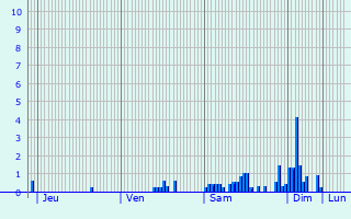 Graphique des précipitations prvues pour Lugasson