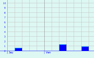 Graphique des précipitations prvues pour Doville