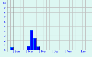 Graphique des précipitations prvues pour Welscheid