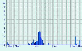 Graphique des précipitations prvues pour Saint-Alban-du-Rhne