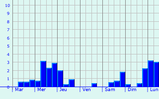 Graphique des précipitations prvues pour Auchonvillers
