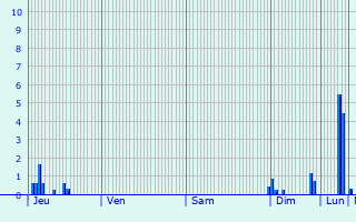 Graphique des précipitations prvues pour Saint-Maime
