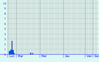 Graphique des précipitations prvues pour Neufchteau