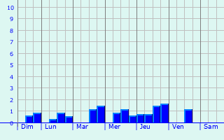 Graphique des précipitations prvues pour Belle-Isle-en-Terre