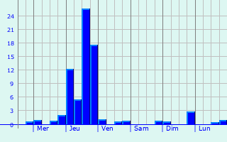 Graphique des précipitations prvues pour Jolimetz