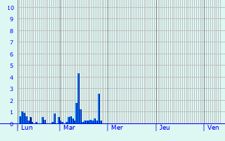 Graphique des précipitations prvues pour Mars-sur-Allier