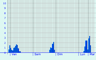 Graphique des précipitations prvues pour Aywaille