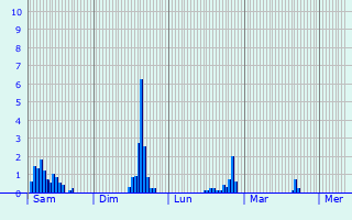 Graphique des précipitations prvues pour Saint-Colomban