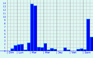 Graphique des précipitations prvues pour Les Essards-Taignevaux