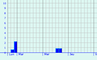 Graphique des précipitations prvues pour Gnserndorf