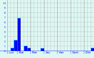 Graphique des précipitations prvues pour Merscheid-ls-Heiderscheid