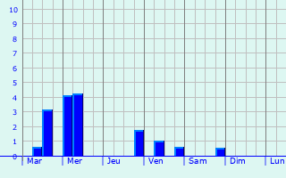 Graphique des précipitations prvues pour Winschoten